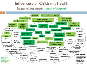 14 Influencers of Children’s Health